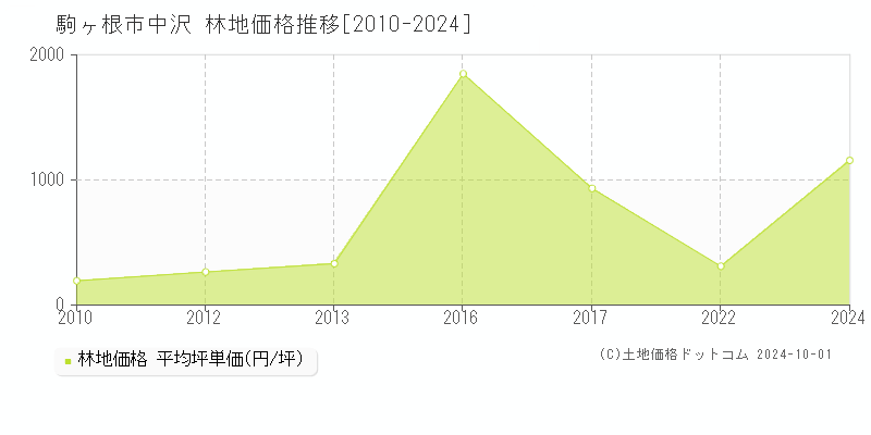 中沢(駒ヶ根市)の林地価格推移グラフ(坪単価)[2010-2024年]