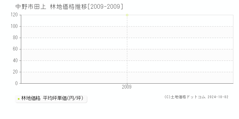 田上(中野市)の林地価格推移グラフ(坪単価)[2009-2009年]