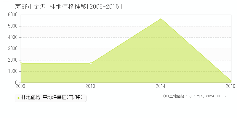 金沢(茅野市)の林地価格推移グラフ(坪単価)[2009-2016年]