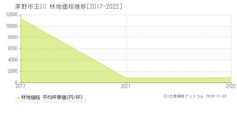 玉川(茅野市)の林地価格推移グラフ(坪単価)[2017-2022年]