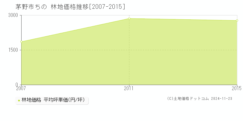 ちの(茅野市)の林地価格推移グラフ(坪単価)[2007-2015年]