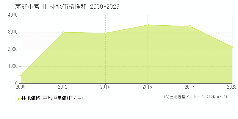 宮川(茅野市)の林地価格推移グラフ(坪単価)[2009-2023年]