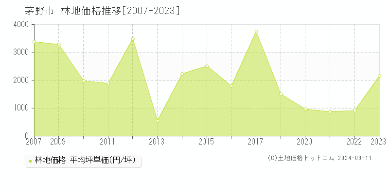 茅野市(長野県)の林地価格推移グラフ(坪単価)[2007-2023年]