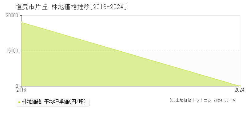 片丘(塩尻市)の林地価格推移グラフ(坪単価)[2018-2024年]