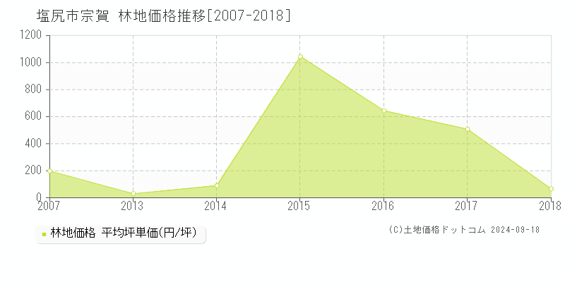 宗賀(塩尻市)の林地価格推移グラフ(坪単価)[2007-2018年]