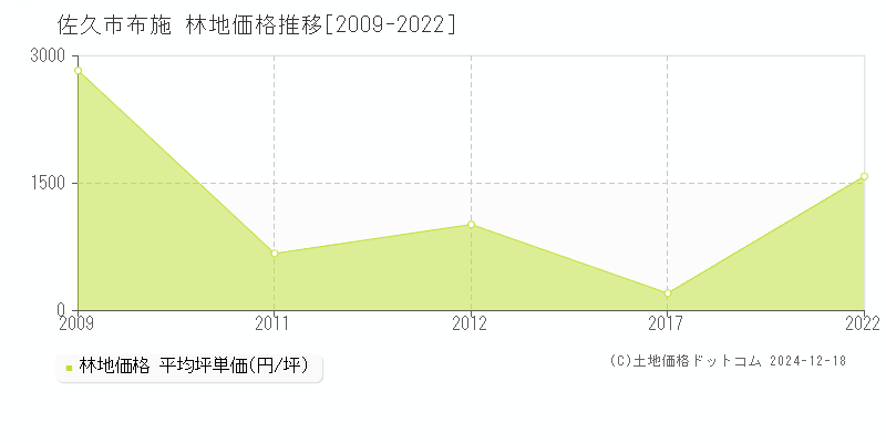 布施(佐久市)の林地価格推移グラフ(坪単価)[2009-2022年]