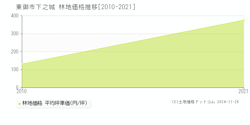 下之城(東御市)の林地価格推移グラフ(坪単価)[2010-2021年]