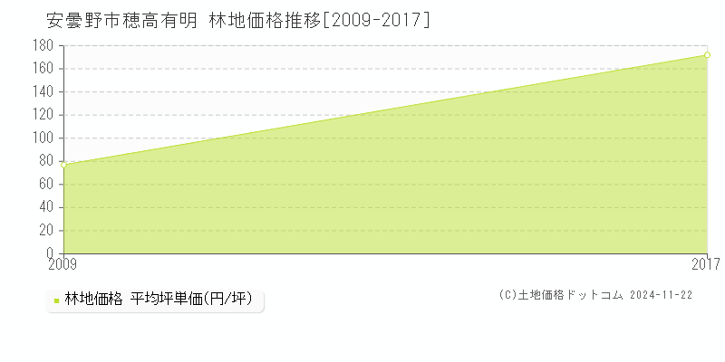 安曇野市穂高有明の林地取引事例推移グラフ 