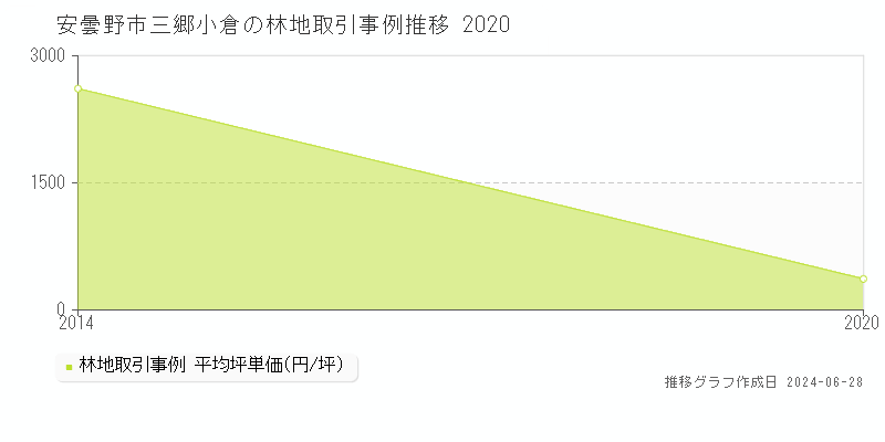 安曇野市三郷小倉の林地取引事例推移グラフ 