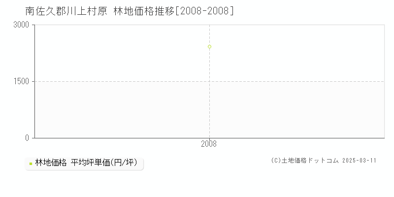 原(南佐久郡川上村)の林地価格推移グラフ(坪単価)[2008-2008年]