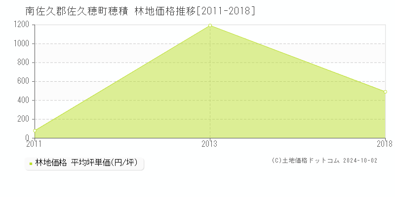 穂積(南佐久郡佐久穂町)の林地価格推移グラフ(坪単価)[2011-2018年]