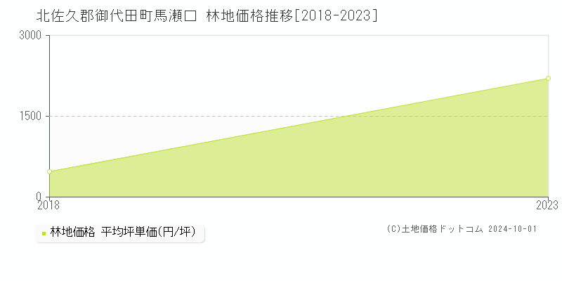 馬瀬口(北佐久郡御代田町)の林地価格推移グラフ(坪単価)[2018-2023年]