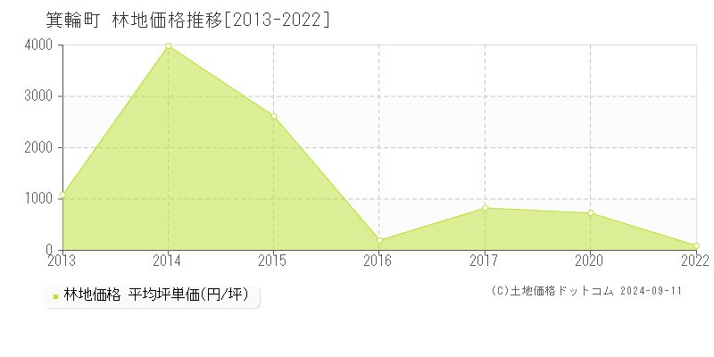 箕輪町(長野県)の林地価格推移グラフ(坪単価)[2013-2022年]