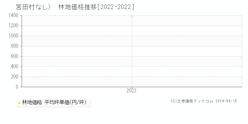 （大字なし）(宮田村)の林地価格推移グラフ(坪単価)[2022-2022年]