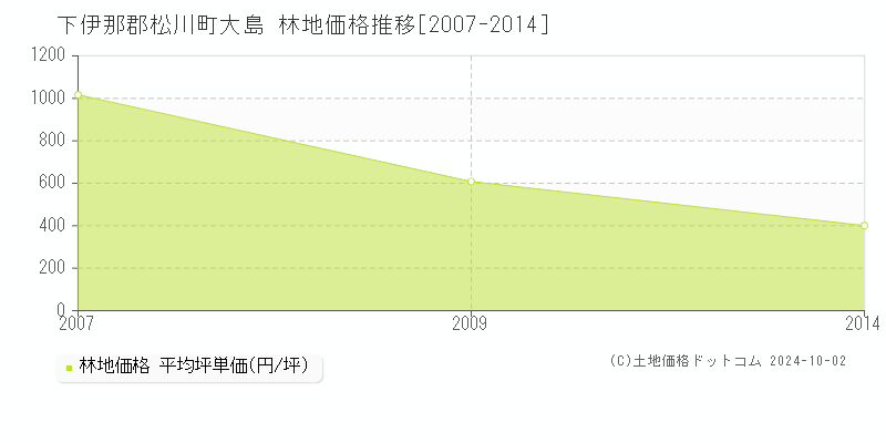 大島(下伊那郡松川町)の林地価格推移グラフ(坪単価)[2007-2014年]