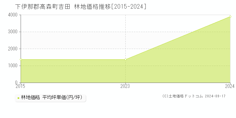 吉田(下伊那郡高森町)の林地価格推移グラフ(坪単価)[2015-2024年]