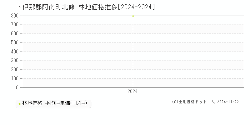 北條(下伊那郡阿南町)の林地価格推移グラフ(坪単価)[2024-2024年]