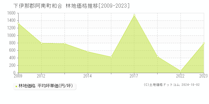 和合(下伊那郡阿南町)の林地価格推移グラフ(坪単価)[2009-2023年]