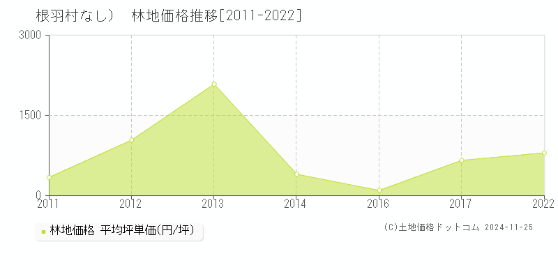 （大字なし）(根羽村)の林地価格推移グラフ(坪単価)[2011-2022年]