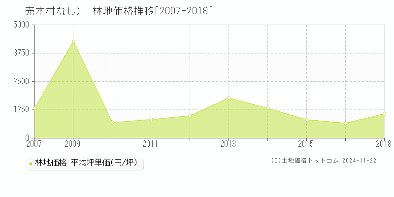 （大字なし）(売木村)の林地価格推移グラフ(坪単価)[2007-2018年]