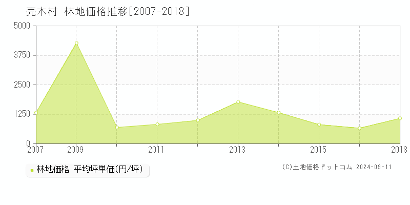 売木村(長野県)の林地価格推移グラフ(坪単価)[2007-2018年]