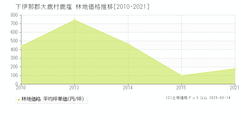 鹿塩(下伊那郡大鹿村)の林地価格推移グラフ(坪単価)[2010-2021年]