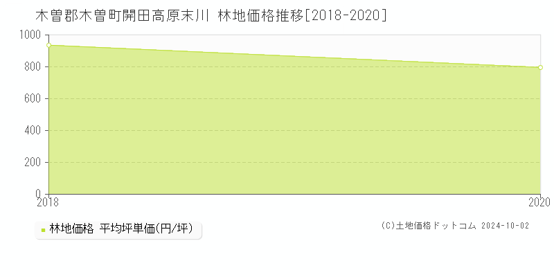 開田高原末川(木曽郡木曽町)の林地価格推移グラフ(坪単価)[2018-2020年]