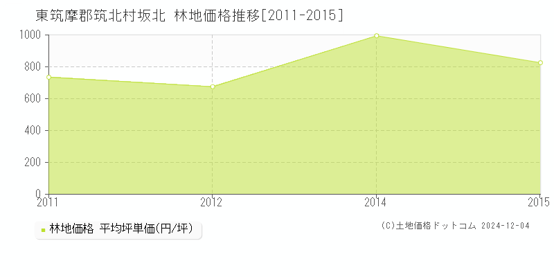 坂北(東筑摩郡筑北村)の林地価格推移グラフ(坪単価)[2011-2015年]