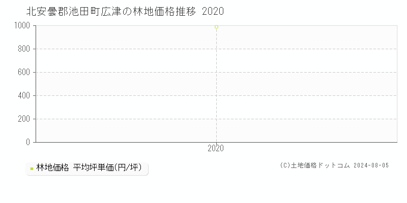 広津(北安曇郡池田町)の林地価格(坪単価)推移グラフ[2007-2020年]