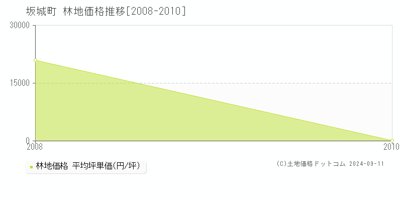 全域(坂城町)の林地価格推移グラフ(坪単価)[2008-2010年]