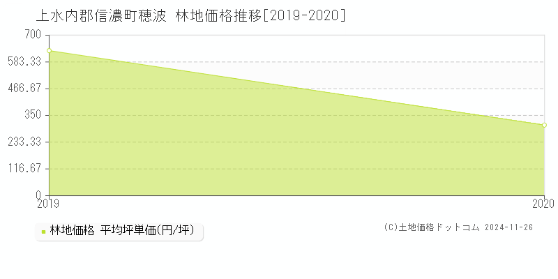 穂波(上水内郡信濃町)の林地価格推移グラフ(坪単価)[2019-2020年]