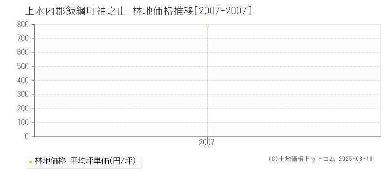 袖之山(上水内郡飯綱町)の林地価格推移グラフ(坪単価)[2007-2007年]