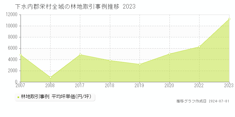 下水内郡栄村全域の林地取引事例推移グラフ 