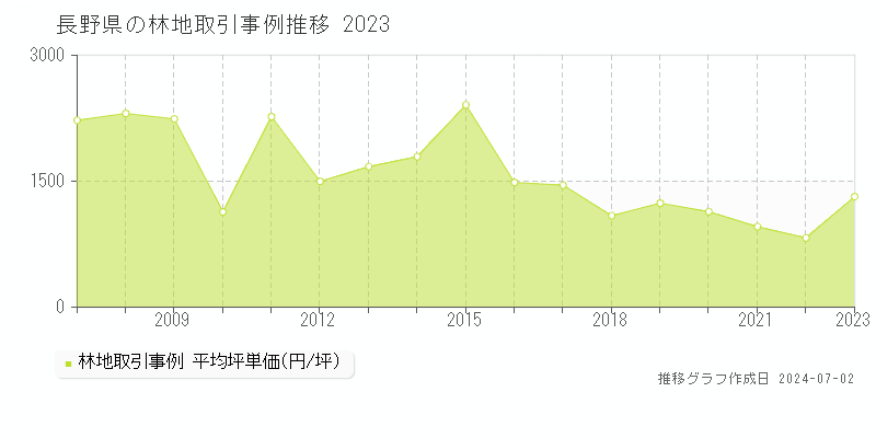 長野県の林地取引事例推移グラフ 