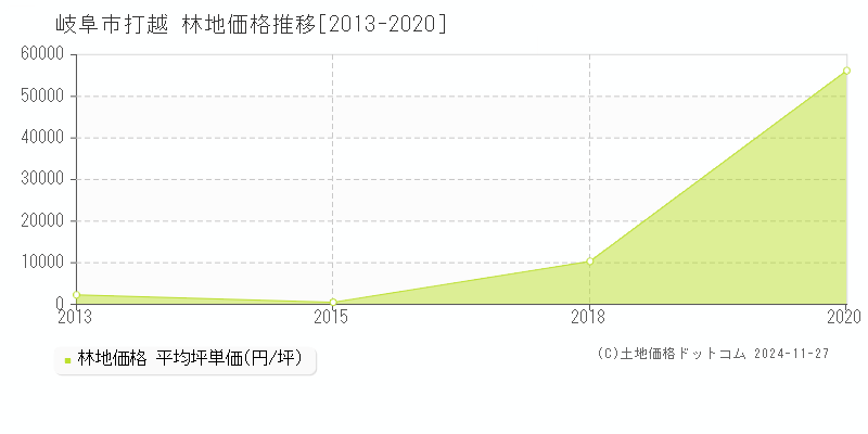 打越(岐阜市)の林地価格推移グラフ(坪単価)[2013-2020年]