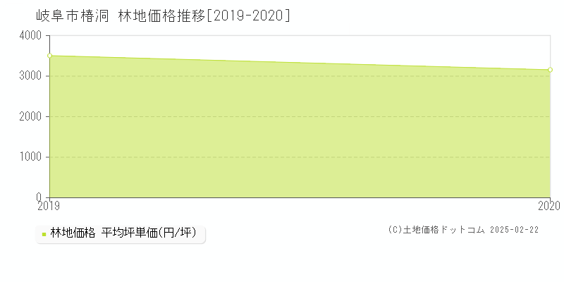 椿洞(岐阜市)の林地価格推移グラフ(坪単価)[2019-2020年]