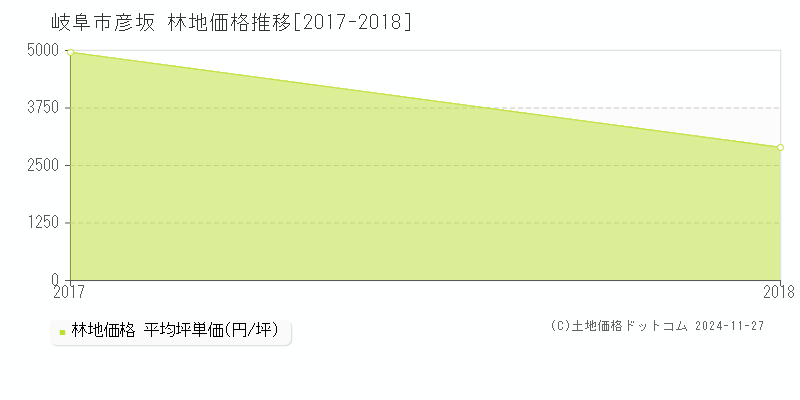 彦坂(岐阜市)の林地価格推移グラフ(坪単価)[2017-2018年]