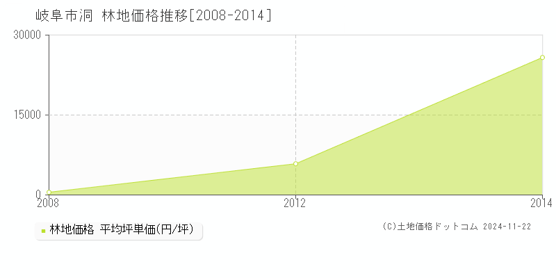 洞(岐阜市)の林地価格推移グラフ(坪単価)[2008-2014年]