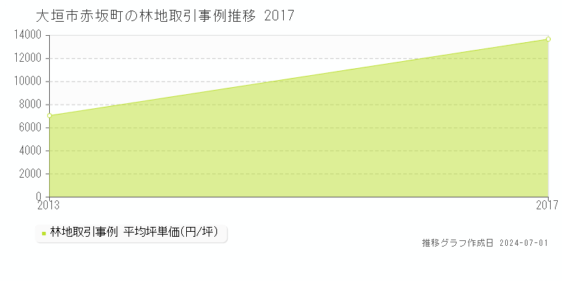 大垣市赤坂町の林地取引事例推移グラフ 