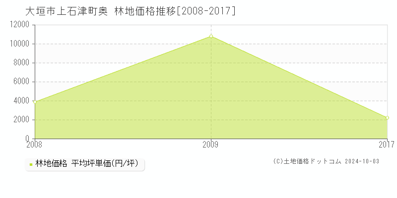 上石津町奥(大垣市)の林地価格推移グラフ(坪単価)[2008-2017年]