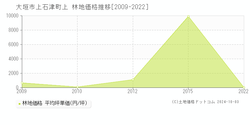 上石津町上(大垣市)の林地価格推移グラフ(坪単価)[2009-2022年]