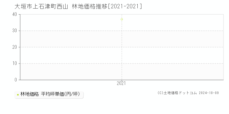 上石津町西山(大垣市)の林地価格推移グラフ(坪単価)[2021-2021年]