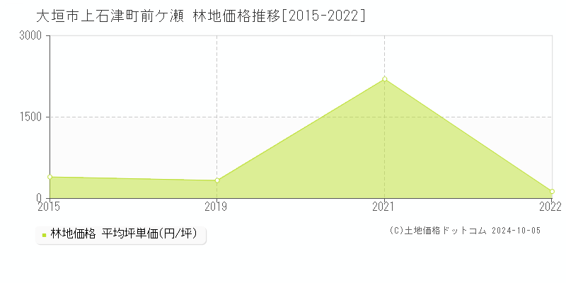 上石津町前ケ瀬(大垣市)の林地価格推移グラフ(坪単価)[2015-2022年]