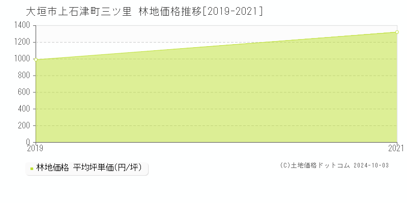 上石津町三ツ里(大垣市)の林地価格推移グラフ(坪単価)[2019-2021年]