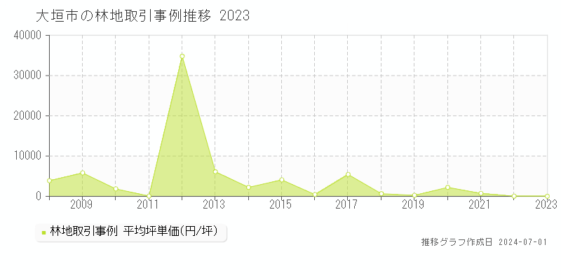 大垣市全域の林地取引事例推移グラフ 