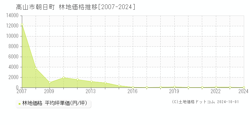 朝日町(高山市)の林地価格推移グラフ(坪単価)[2007-2024年]