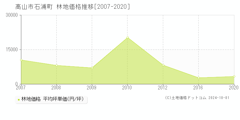 石浦町(高山市)の林地価格推移グラフ(坪単価)[2007-2020年]