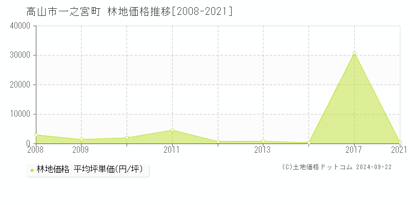 一之宮町(高山市)の林地価格推移グラフ(坪単価)[2008-2021年]