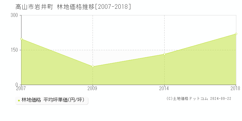 岩井町(高山市)の林地価格推移グラフ(坪単価)[2007-2018年]