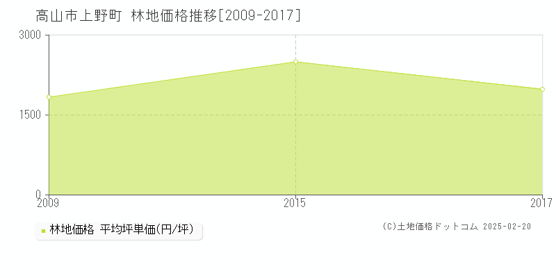 上野町(高山市)の林地価格推移グラフ(坪単価)[2009-2017年]